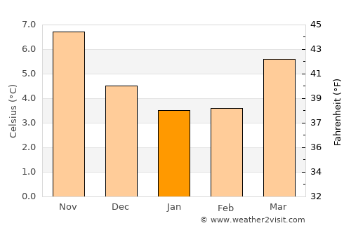 Norwich average temperature in January