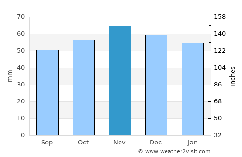 Norwich average rain in November