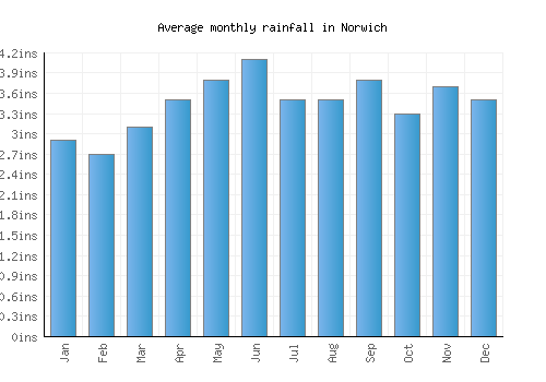 Norwich monthly rainfall chart (inches)