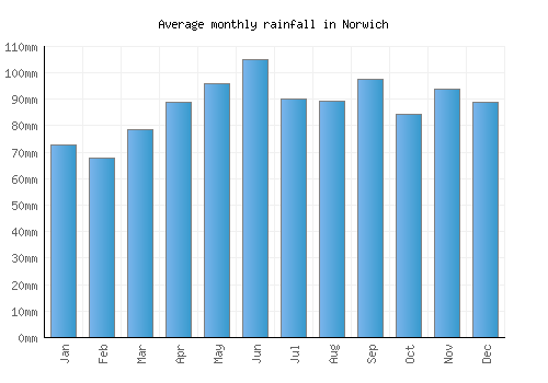 Norwich monthly rainfall chart (mm)