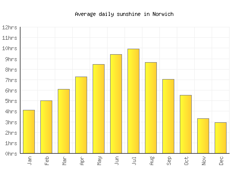 Norwich average daily sunshine chart