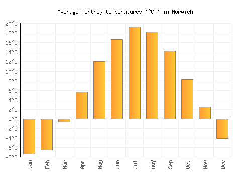 Norwich average temperature chart (Celsius)