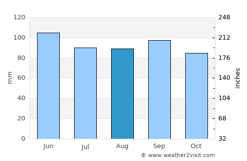 Norwich average rain in August