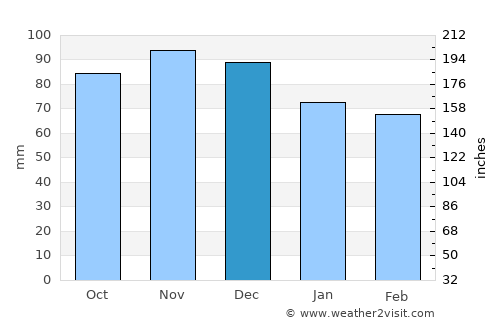 Norwich average rain in December