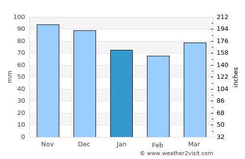Norwich average rain in January