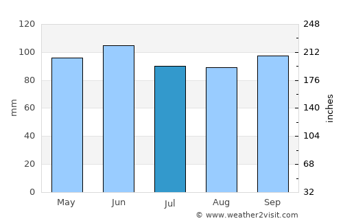Norwich average rain in July
