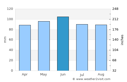 Norwich average rain in June