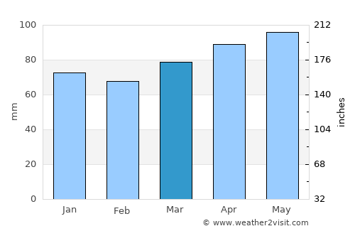 Norwich average rain in March