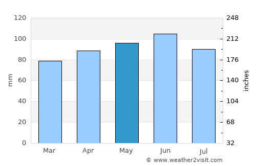 Norwich average rain in May