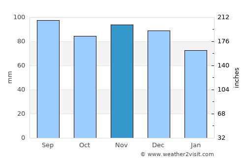 Norwich average rain in November