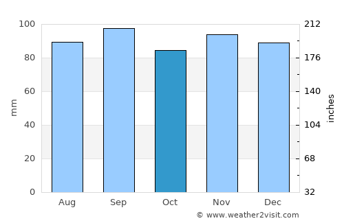 Norwich average rain in October