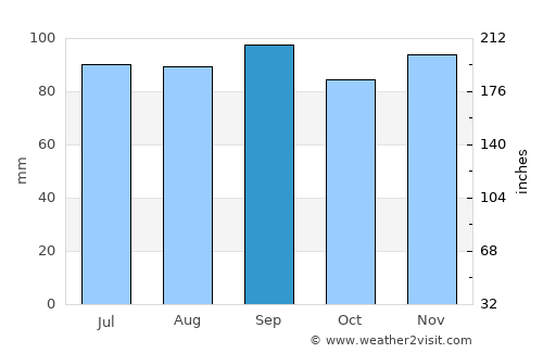 Norwich average rain in September
