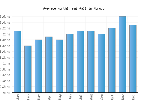 Norwich monthly rainfall chart (inches)