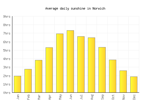 Norwich average daily sunshine chart