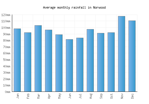 Norwood monthly rainfall chart (mm)