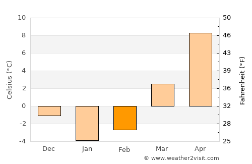 Norwood average temperature in February