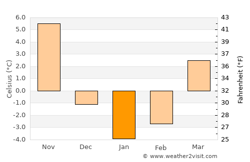 Norwood average temperature in January