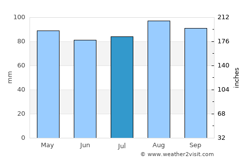 Norwood average rain in July