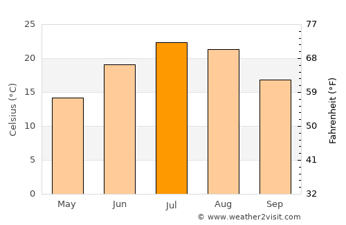 Norwood average temperature in July