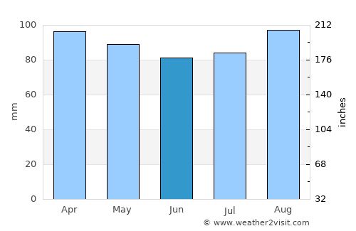 Norwood average rain in June