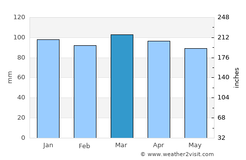 Norwood average rain in March