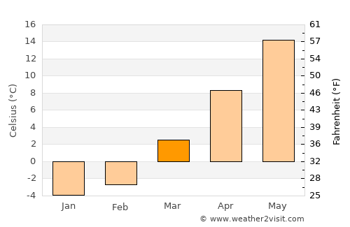 Norwood average temperature in March