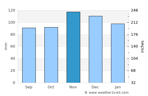 Norwood average rain in November