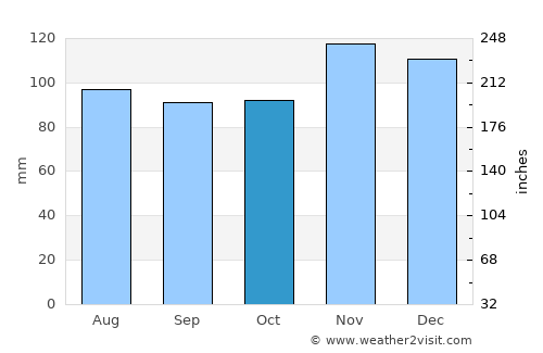 Norwood average rain in October