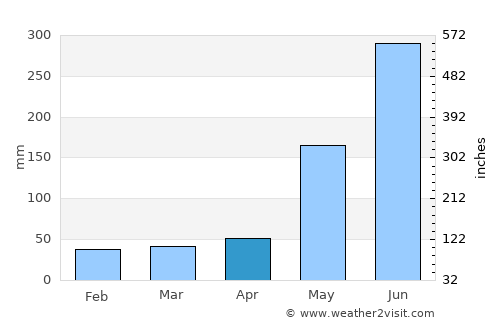 Norzagaray average rain in April