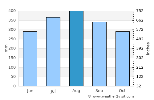 Norzagaray average rain in August