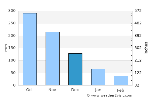 Norzagaray average rain in December