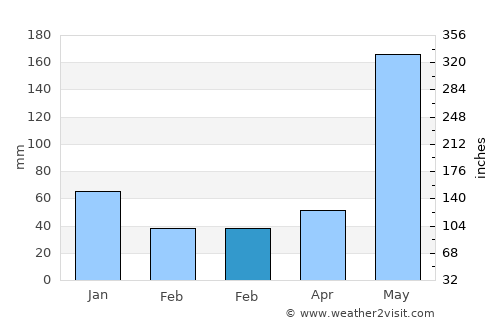 Norzagaray average rain in February