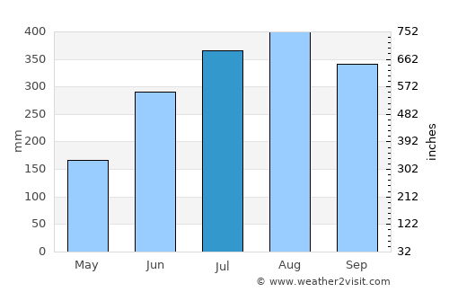 Norzagaray average rain in July
