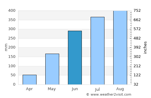 Norzagaray average rain in June