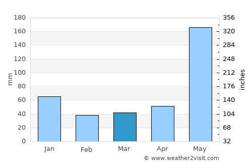 Norzagaray average rain in March