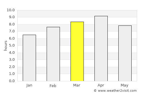 Norzagaray average rain in March