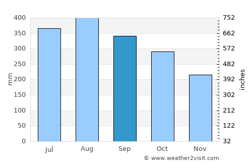 Norzagaray average rain in September