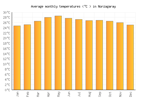 Norzagaray average temperature chart (Celsius)