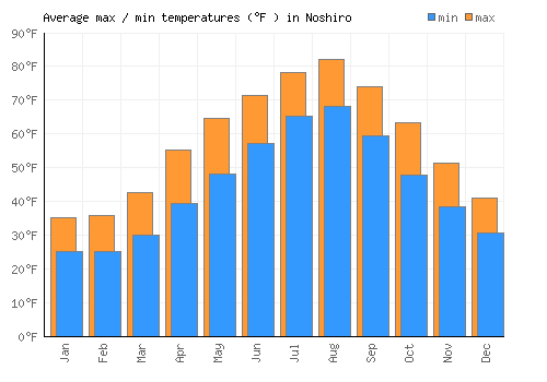 Noshiro average minimum / maximum temperatures (Fahrenheit)