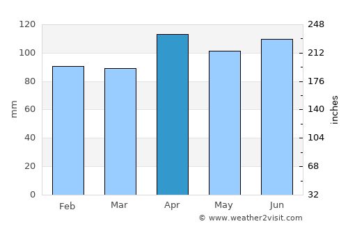 Noshiro average rain in April