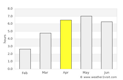 Noshiro average rain in April