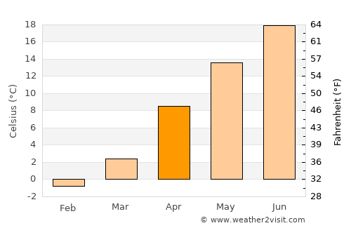 Noshiro average temperature in April