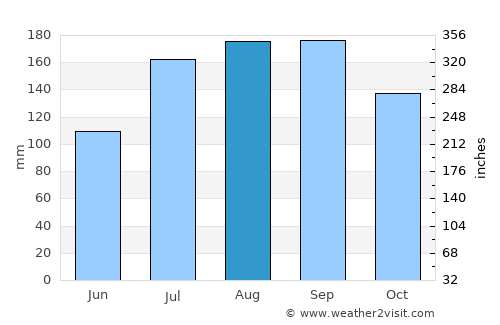 Noshiro average rain in August