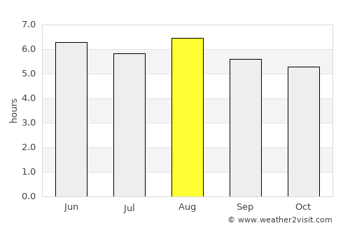 Noshiro average rain in August