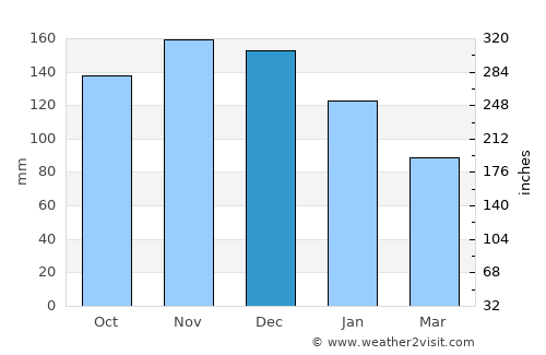 Noshiro average rain in December