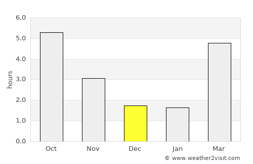 Noshiro average rain in December