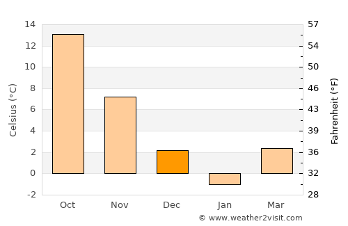 Noshiro average temperature in December