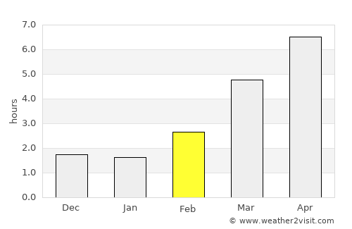 Noshiro average rain in February