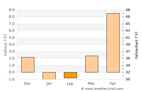Noshiro average temperature in February