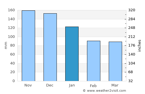 Noshiro average rain in January